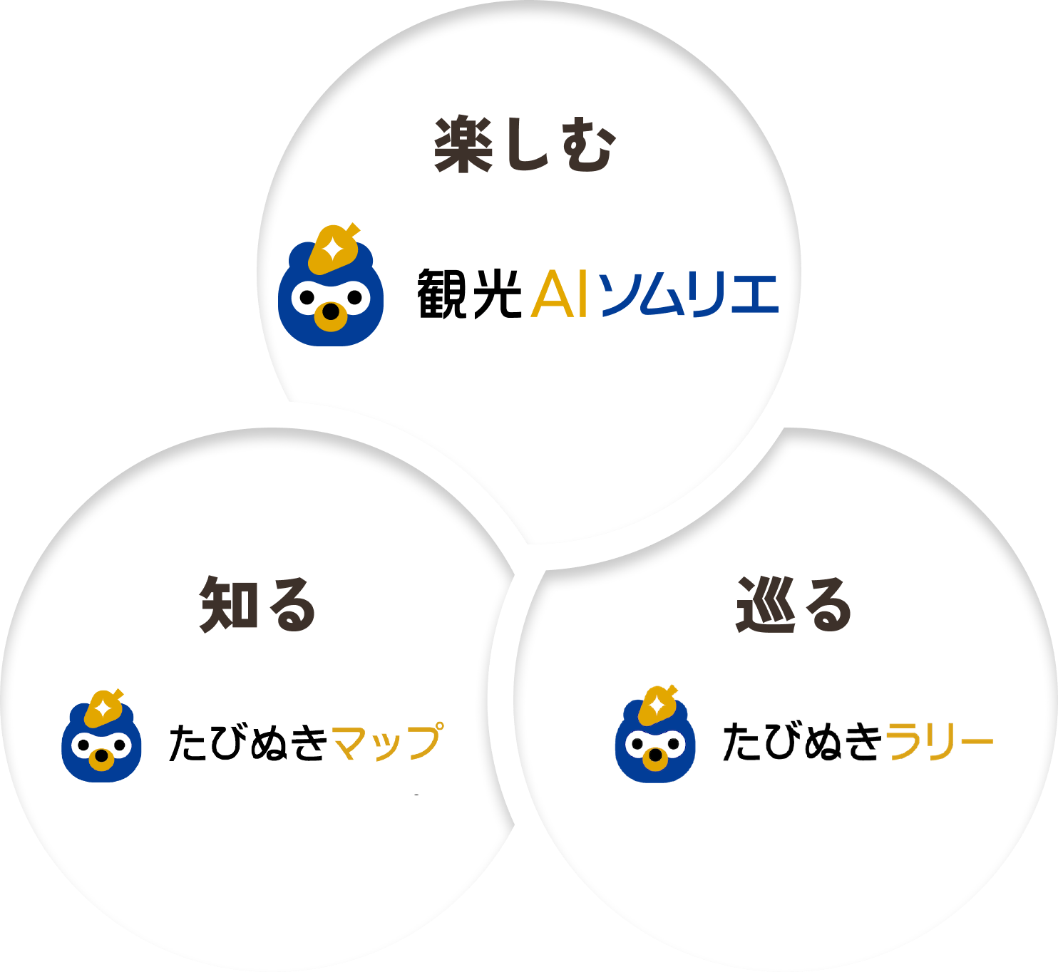 観光AIソムリエ・PrimeMap・PrimeRallyのサービス構成図（楽しむ・知る・巡る）